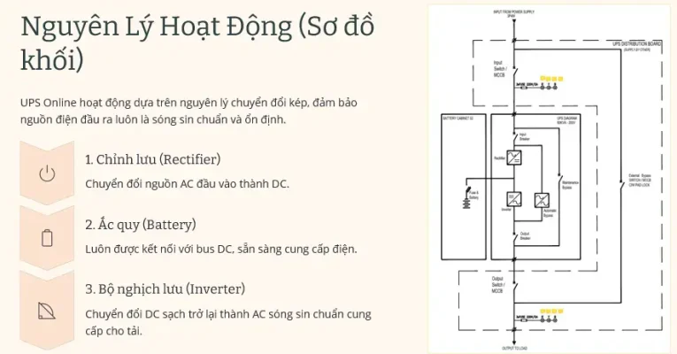 Sơ đồ nguyên lý hoạt động của bộ lưu điện UPS Hyundai